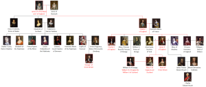 A comprehensive albeit incomplete family tree for the Stuart monarchs who ruled England, Scotland, and Ireland from 1603 to 1714.